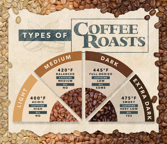 Coffee Roasting Types